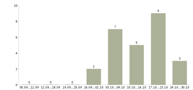 Работа инженер на производство в Иваново - Число вакансий в Иваново по специальности инженер на производство за 2 месяца