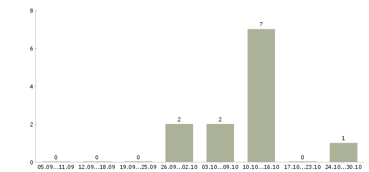 Работа оператор на складе в Иваново - Число вакансий в Иваново по специальности оператор на складе за 2 месяца