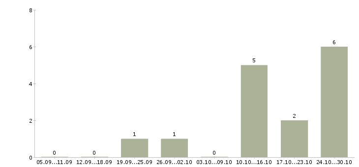 Работа подработка без опыта работы в Ижевске - Число вакансий в Ижевске по специальности подработка без опыта работы за 2 месяца