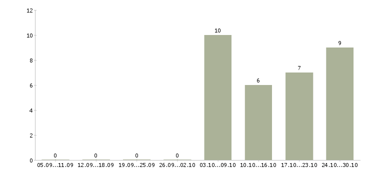Работа бухгалтер в одном лице в Казани - Число вакансий в Казани по специальности бухгалтер в одном лице за 2 месяца