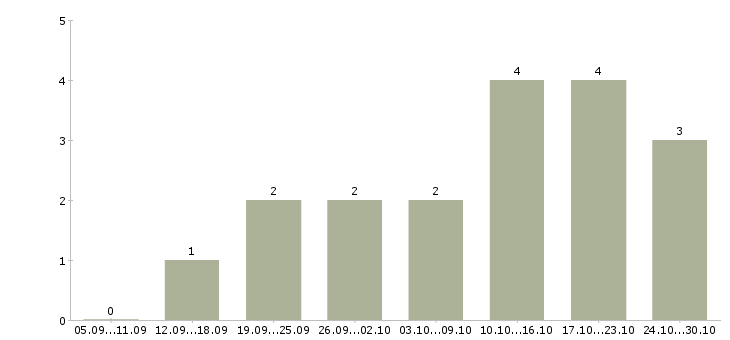 Работа администратор удаленный в Кемерово - Число вакансий в Кемерово по специальности администратор удаленный за 2 месяца