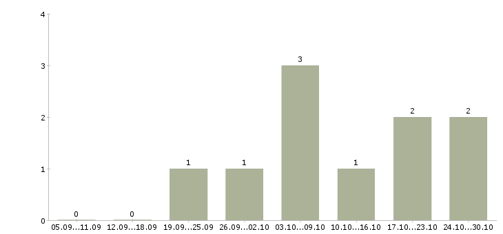 Работа бетонщики в Кемерово - Число вакансий в Кемерово по специальности бетонщики за 2 месяца