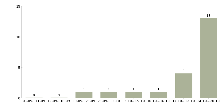 Работа консультант центра в Кемерово - Число вакансий в Кемерово по специальности консультант центра за 2 месяца