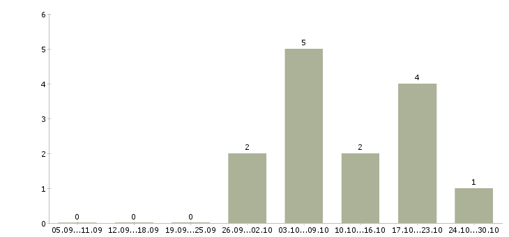 Работа мастер на производство в Кемерово - Число вакансий в Кемерово по специальности мастер на производство за 2 месяца