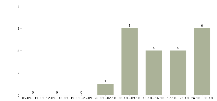 Работа требуются администраторы в Коломне - Число вакансий в Коломне по специальности требуются администраторы за 2 месяца