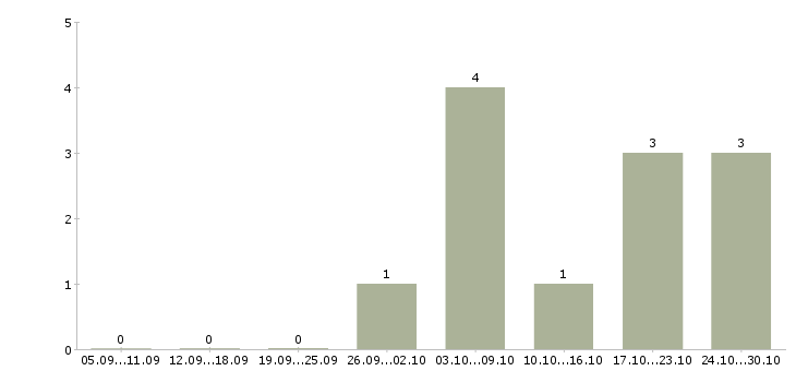 Работа дома без опыта в Королеве - Число вакансий в Королеве по специальности дома без опыта за 2 месяца