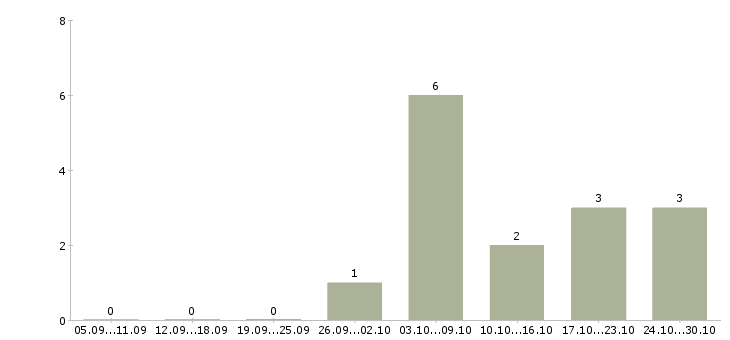 Работа специалист на дому в Королеве - Число вакансий в Королеве по специальности специалист на дому за 2 месяца