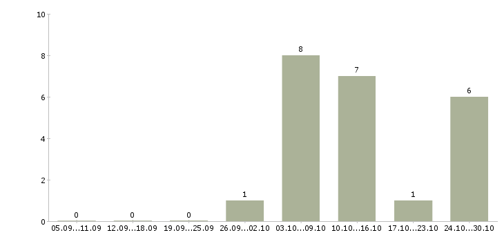 Работа продавец в продуктовый магазин в Краснодаре - Число вакансий в Краснодаре по специальности продавец в продуктовый магазин за 2 месяца