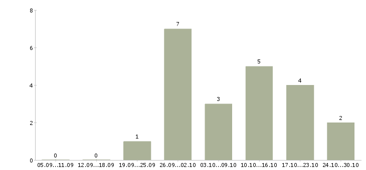 Работа управляющий ресторана в Краснодаре - Число вакансий в Краснодаре по специальности управляющий ресторана за 2 месяца