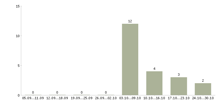 Работа электромонтер по ремонту в Красноярске - Число вакансий в Красноярске по специальности электромонтер по ремонту за 2 месяца