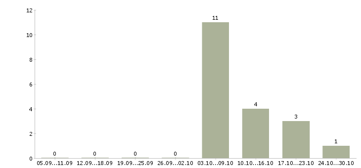 Работа электромонтер по ремонту и обслуживанию в Красноярске - Число вакансий в Красноярске по специальности электромонтер по ремонту и обслуживанию за 2 месяца
