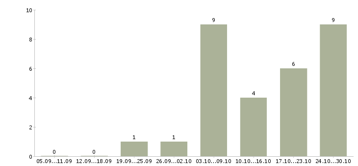Работа подработка без опыта работы в Кургане - Число вакансий в Кургане по специальности подработка без опыта работы за 2 месяца