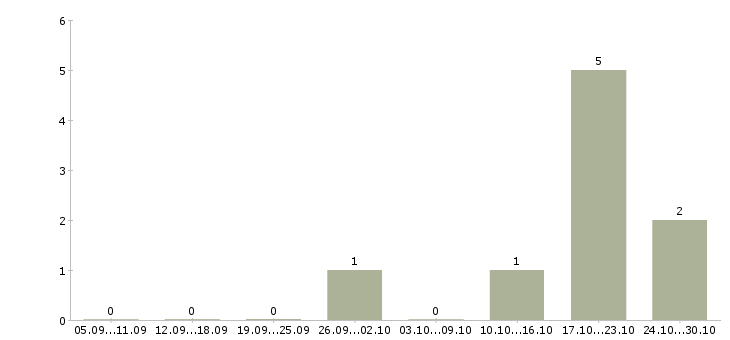 Работа продавец магазина одежды в Мурманске - Число вакансий в Мурманске по специальности продавец магазина одежды за 2 месяца