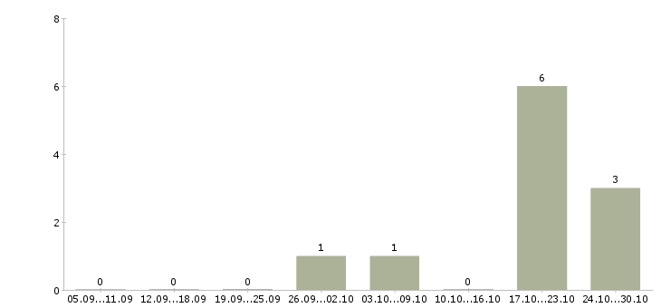 Работа директор проекта в Новокузнецке - Число вакансий в Новокузнецке по специальности директор проекта за 2 месяца