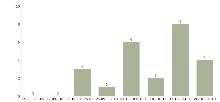 Работа менеджер для работы с персоналом в Орле - Число вакансий в Орле по специальности менеджер для работы с персоналом за 2 месяца