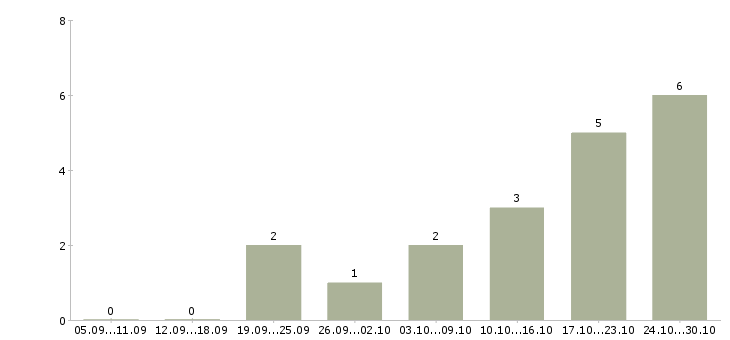 Работа водитель камаз в Перми - Число вакансий в Перми по специальности водитель камаз за 2 месяца