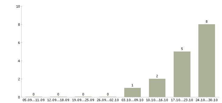 Работа руководитель по строительству в Перми - Число вакансий в Перми по специальности руководитель по строительству за 2 месяца