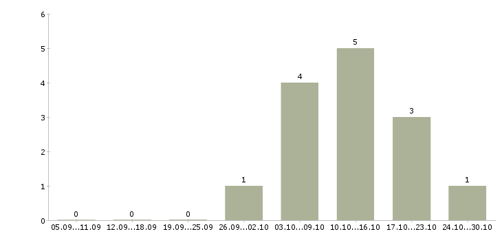 Работа руководитель по качеству в Пскове - Число вакансий в Пскове по специальности руководитель по качеству за 2 месяца