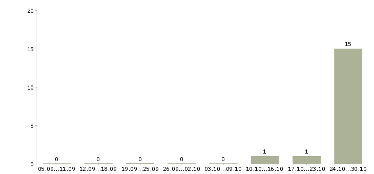 Работа тракторист категории с в Пскове - Число вакансий в Пскове по специальности тракторист категории с за 2 месяца