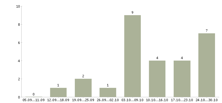 Работа рабочий по обслуживанию здания в Самаре - Число вакансий в Самаре по специальности рабочий по обслуживанию здания за 2 месяца