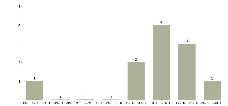 Работа технолог общественного питания в Саратове - Число вакансий в Саратове по специальности технолог общественного питания за 2 месяца