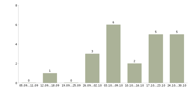 Работа специалист по ремонтам в Ставрополе - Число вакансий в Ставрополе по специальности специалист по ремонтам за 2 месяца
