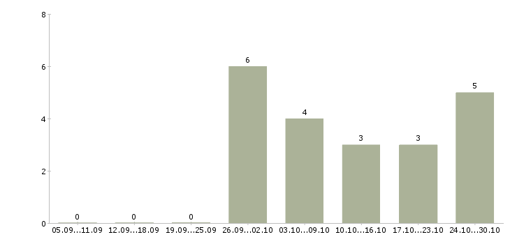 Работа инженер на производство в Тамбове - Число вакансий в Тамбове по специальности инженер на производство за 2 месяца