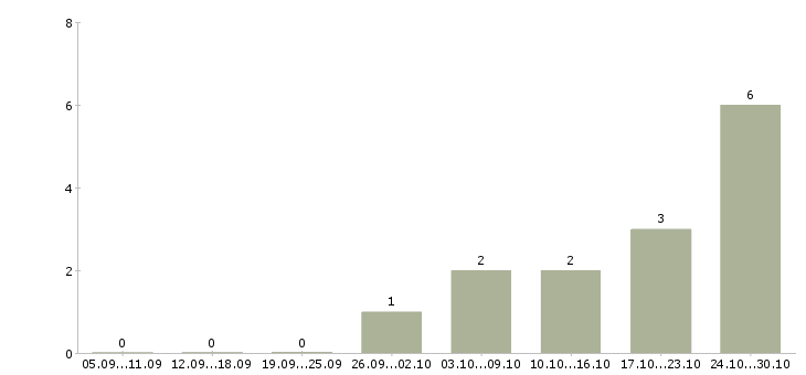 Работа мастер по производству в Твери - Число вакансий в Твери по специальности мастер по производству за 2 месяца