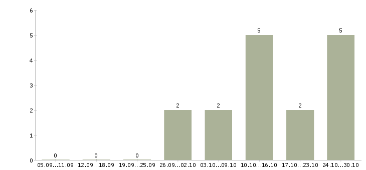 Работа продавец магазина одежды в Твери - Число вакансий в Твери по специальности продавец магазина одежды за 2 месяца