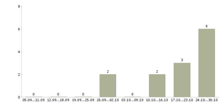 Работа административный персонал в Тольятти - Число вакансий в Тольятти по специальности административный персонал за 2 месяца