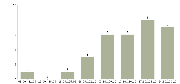 Работа дома за компьютером в Тюмени - Число вакансий в Тюмени по специальности дома за компьютером за 2 месяца