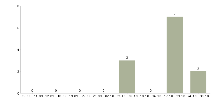 Работа мастер по производству в Ульяновске - Число вакансий в Ульяновске по специальности мастер по производству за 2 месяца
