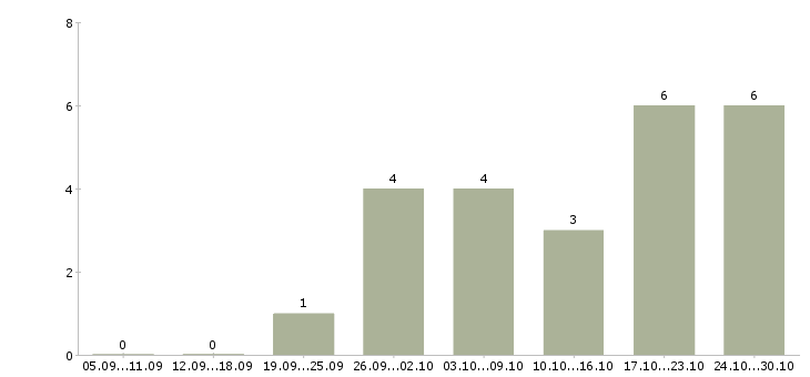 Работа наладчик оборудования в Уфе - Число вакансий в Уфе по специальности наладчик оборудования за 2 месяца
