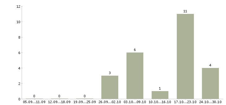 Работа оператор 1с 8 в Хабаровске - Число вакансий в Хабаровске по специальности оператор 1с 8 за 2 месяца