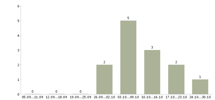 Работа консультант с опытом продавца в Химках - Число вакансий в Химках по специальности консультант с опытом продавца за 2 месяца