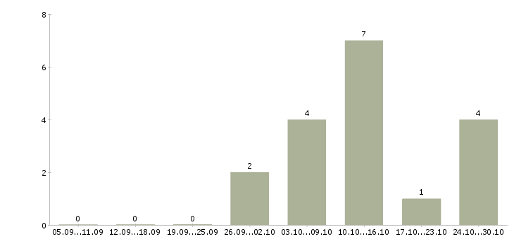Работа менеджер региональный в Химках - Число вакансий в Химках по специальности менеджер региональный за 2 месяца
