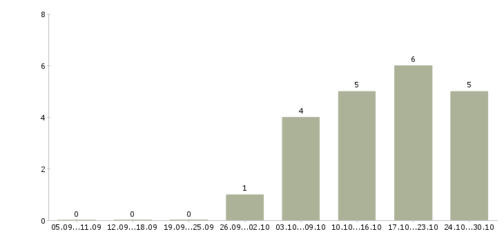 Работа специалист по ремонтам в Чебоксарах - Число вакансий в Чебоксарах по специальности специалист по ремонтам за 2 месяца