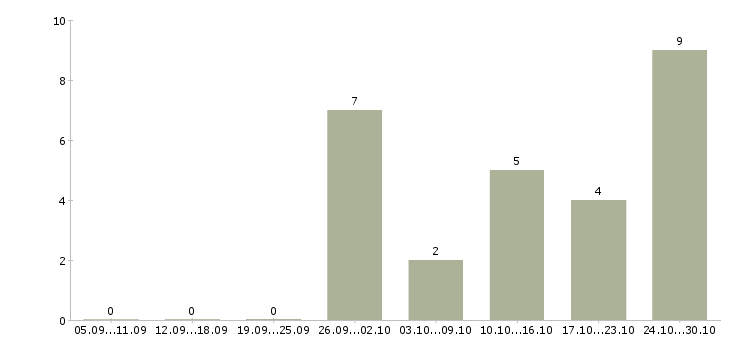 Работа сотрудники на фабрику в Челябинске - Число вакансий в Челябинске по специальности сотрудники на фабрику за 2 месяца