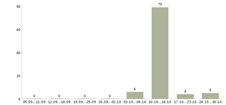 Работа менеджер по договорам в Чехове - Число вакансий в Чехове по специальности менеджер по договорам за 2 месяца