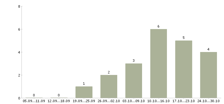 Работа дома за компьютером в Чите - Число вакансий в Чите по специальности дома за компьютером за 2 месяца