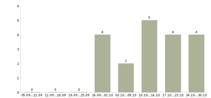 Работа оператор базы данных в Чите - Число вакансий в Чите по специальности оператор базы данных за 2 месяца