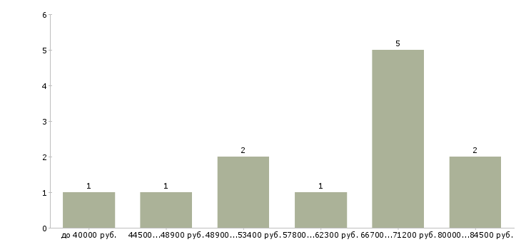 Найти работу промо модель Санкт-петербург - График распределения вакансий «промо модель» по зарплате