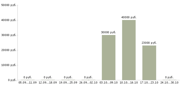 Вакансии административный сотрудник в Волгограде - Медиана зарплат административный сотрудник в Волгограде за 2 месяца