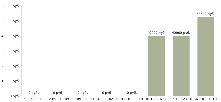 Вакансии административный сотрудник в Химках - Медиана зарплат административный сотрудник в Химках за 2 месяца
