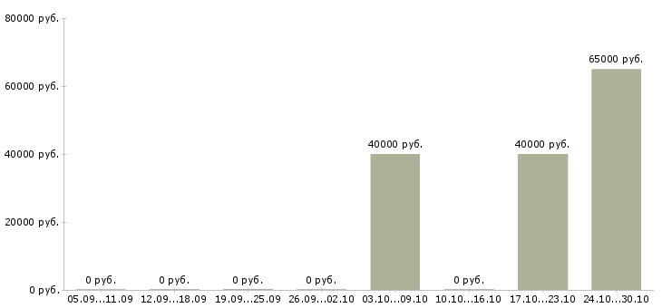 Вакансии вахта грузчик в Коломне - Медиана зарплат вахта грузчик в Коломне за 2 месяца