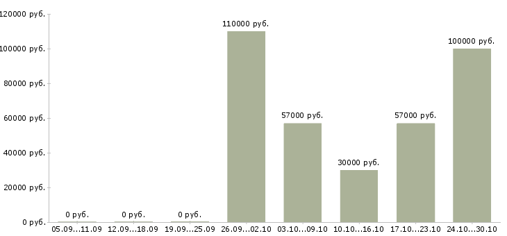 Вакансии ведущий менеджер Якутия - Медиана зарплат ведущий менеджер Якутия за 2 месяца