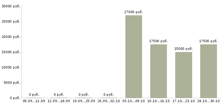 Вакансии ведущий менеджер в Череповце - Медиана зарплат ведущий менеджер в Череповце за 2 месяца