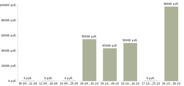 Вакансии водитель в с с проживанием в Ставрополе - Медиана зарплат водитель в с с проживанием в Ставрополе за 2 месяца