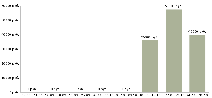Вакансии водитель с личной газелью в Самаре - Медиана зарплат водитель с личной газелью в Самаре за 2 месяца