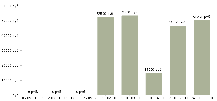 Вакансии водитель транспортной компании в Брянске - Медиана зарплат водитель транспортной компании в Брянске за 2 месяца